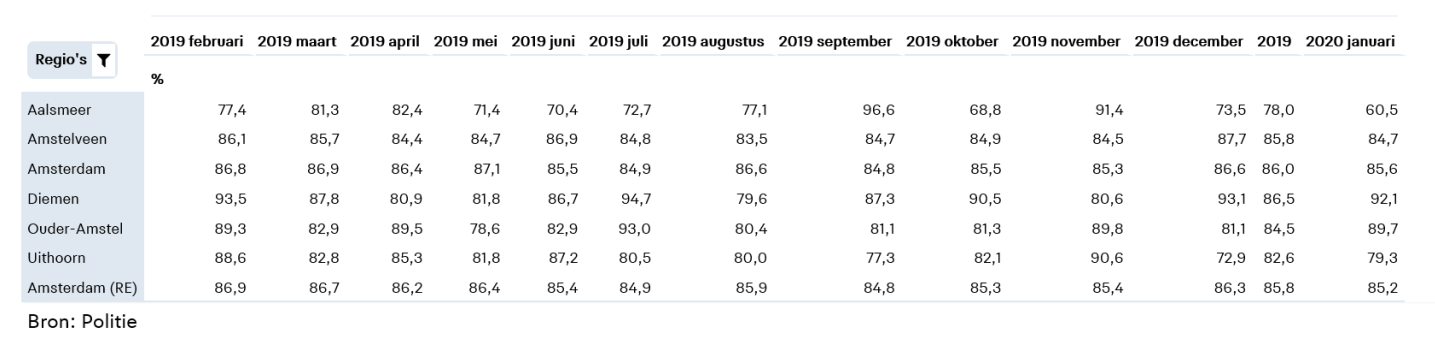 Tabel reactietijd politie