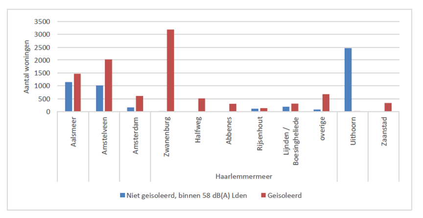 Indicatie van aantallen niet-geïsoleerde woningen binnen 58 dB